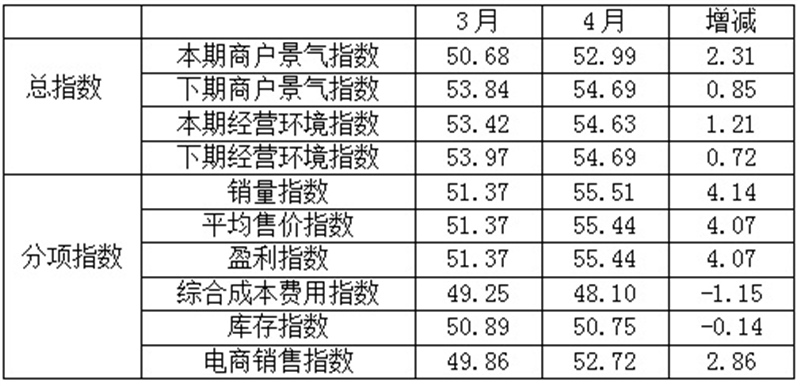 2023年4月紡織服裝專(zhuān)業(yè)市場(chǎng)景氣指數(shù)上升