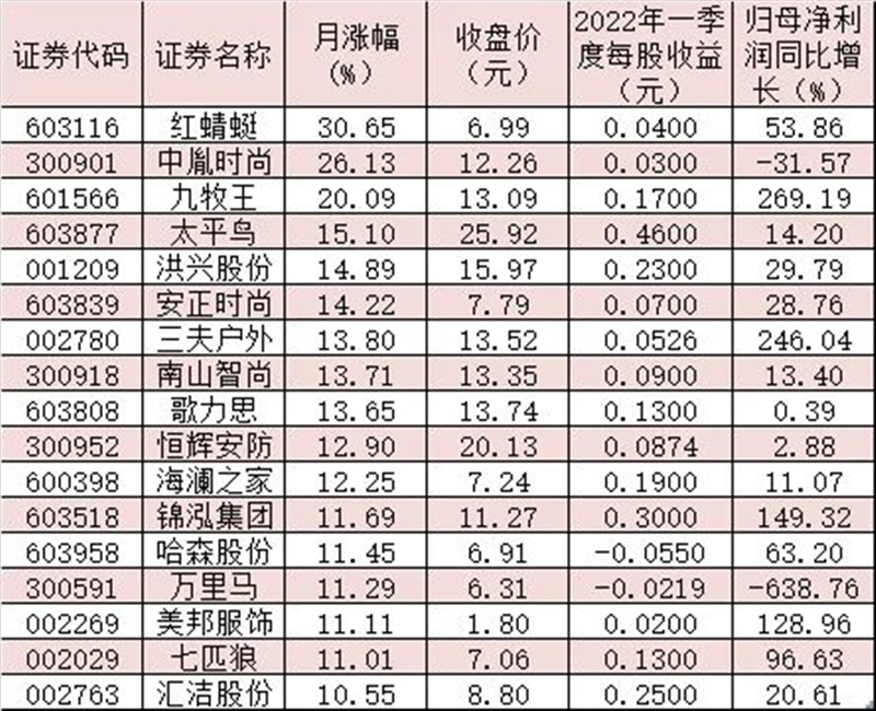 紡織服裝行業盈利有望加速修復 逾三成上市公司獲機構重倉持有